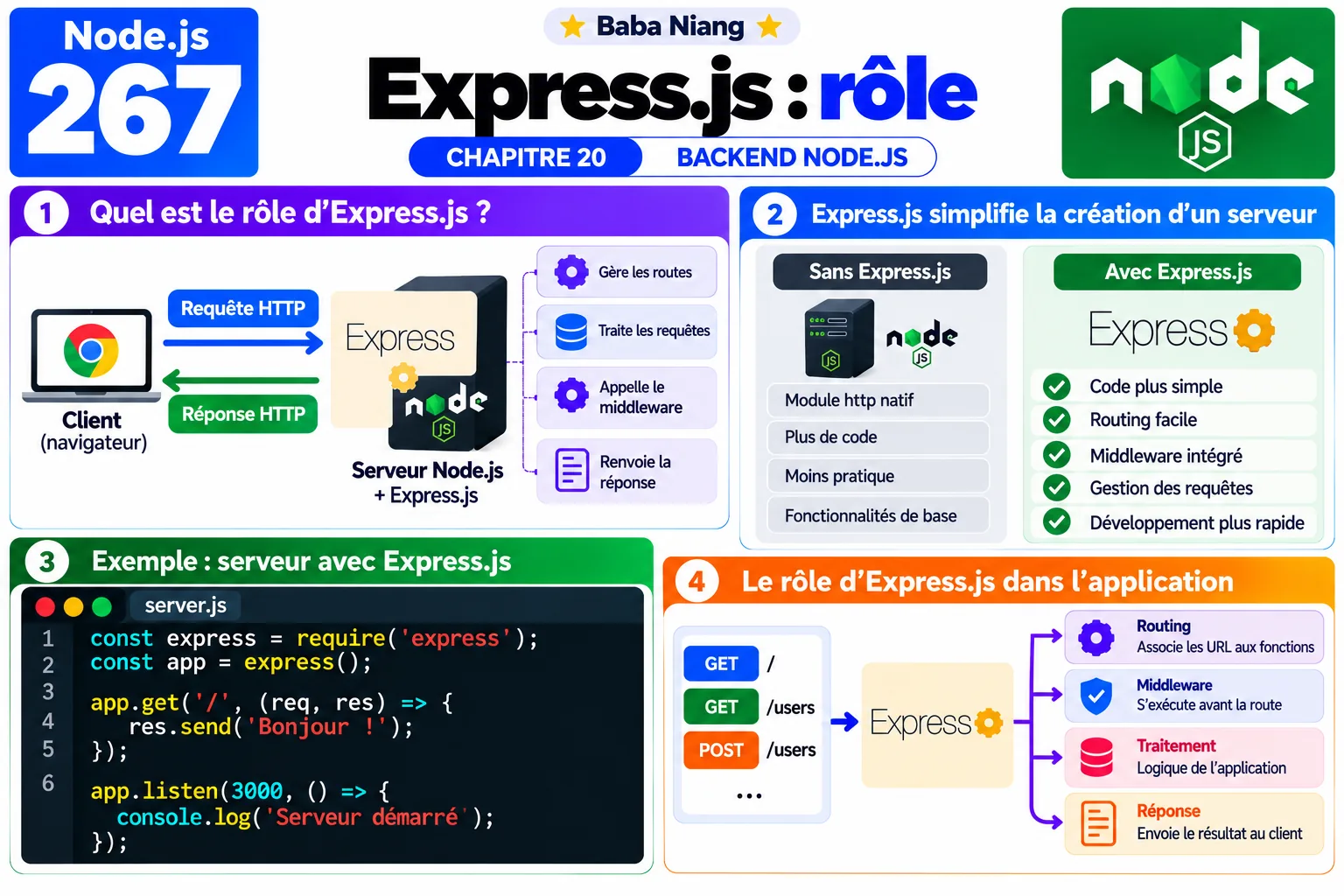 Fiche 267 - Express : role