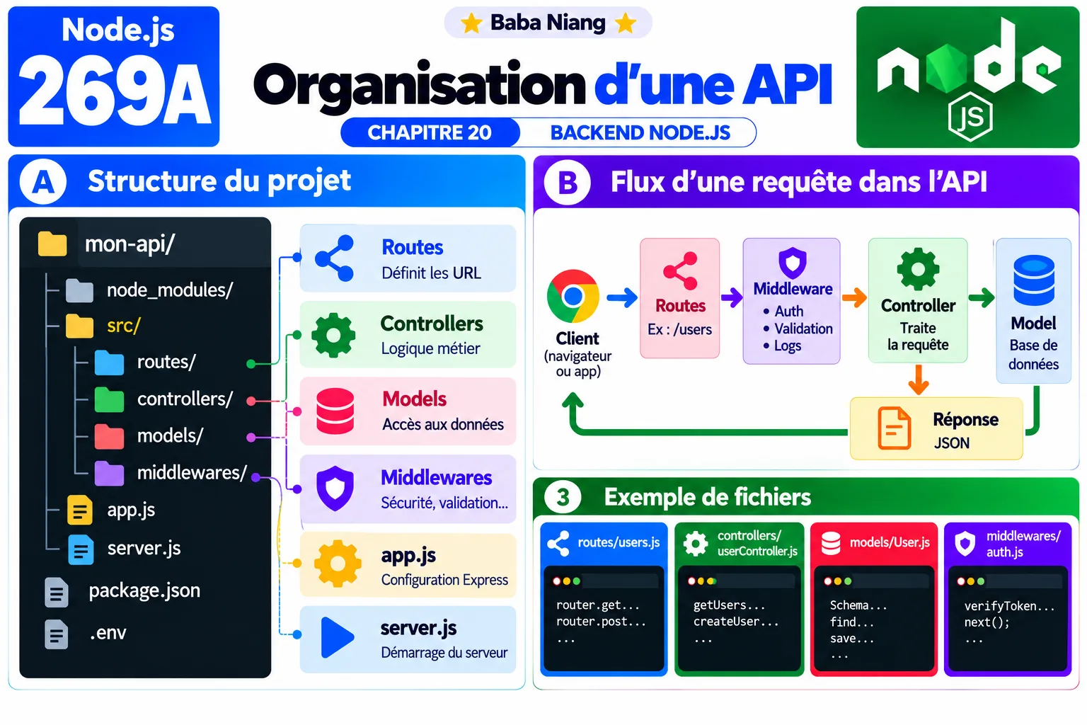Fiche 269A - Organisation d'une API