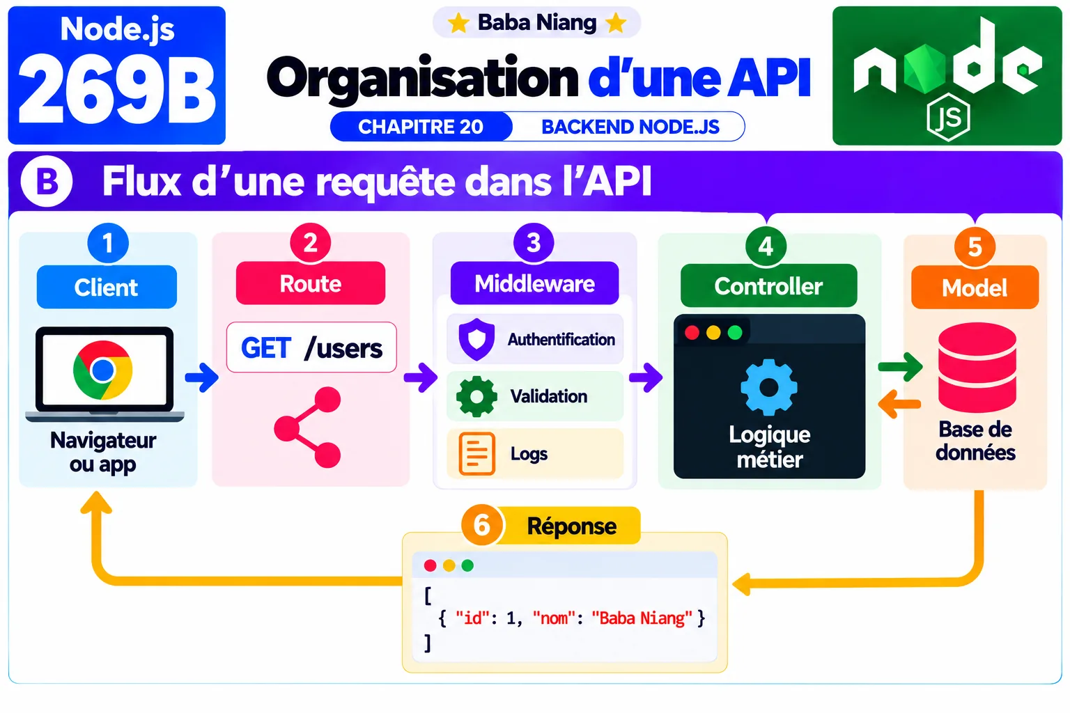 Fiche 269B - Organisation d'une API
