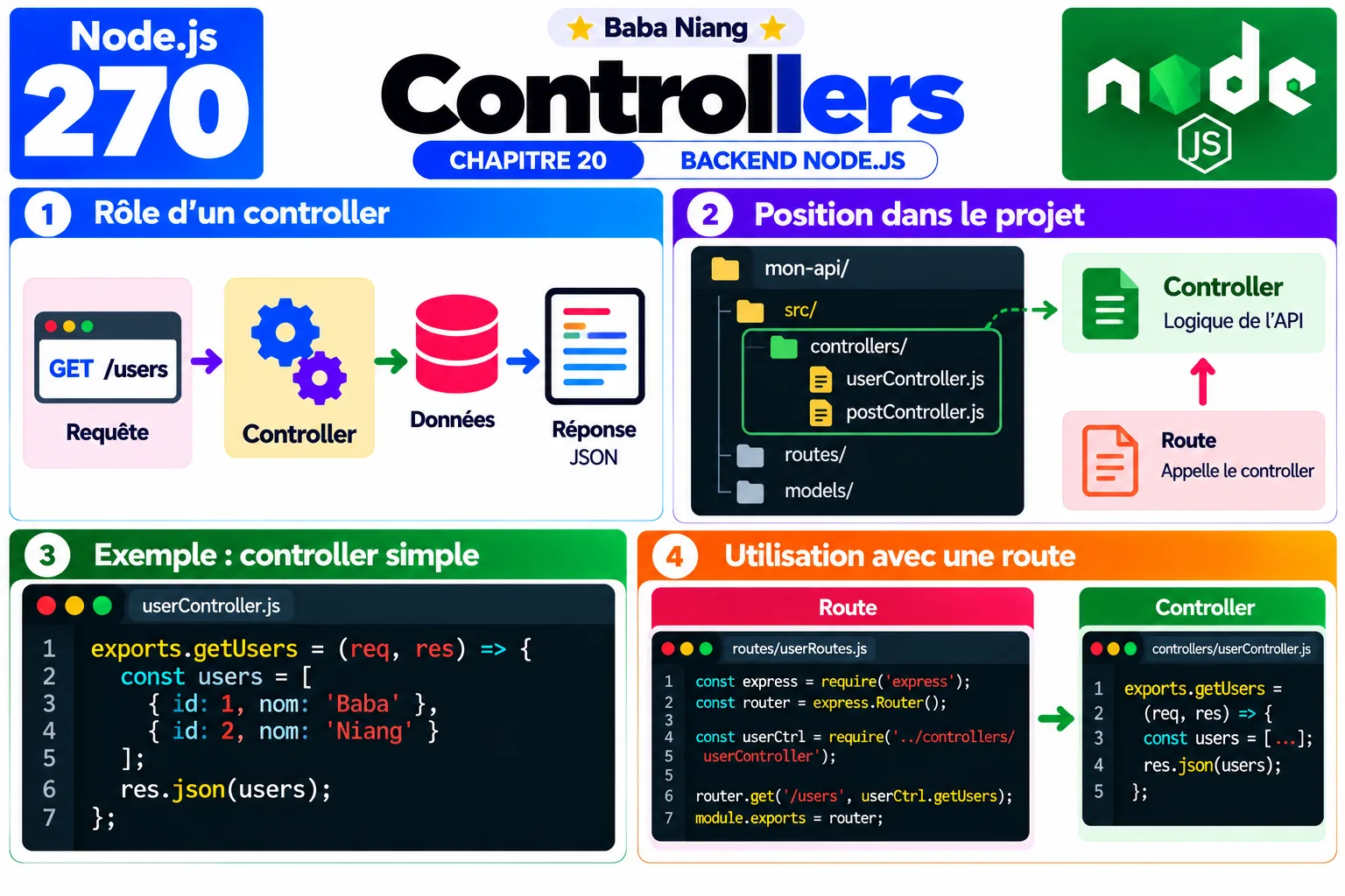 Fiche 270 - Controllers