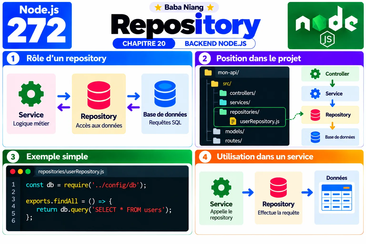 Fiche 272 - Repository