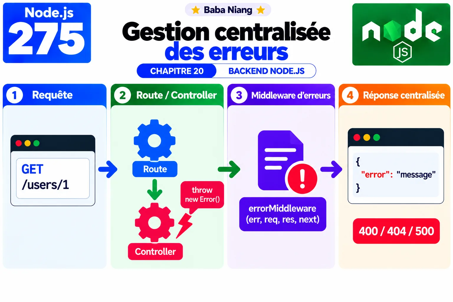 Fiche 275 - Gestion centralisee des erreurs