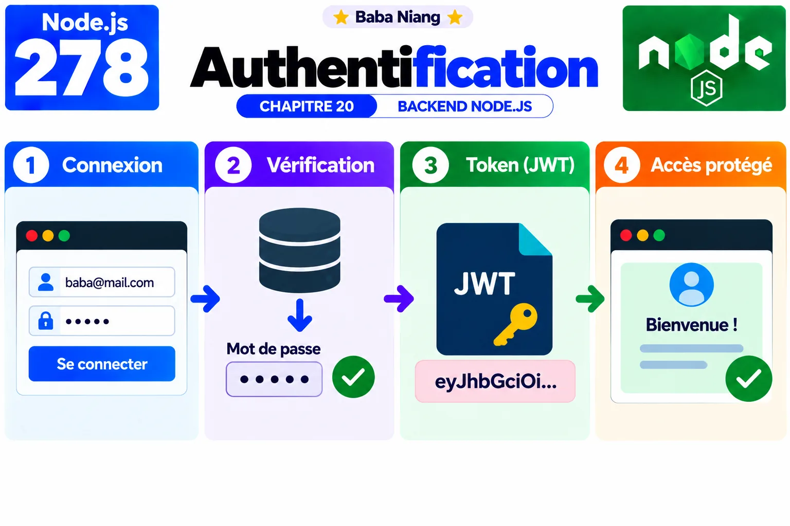Fiche 278 - Authentification