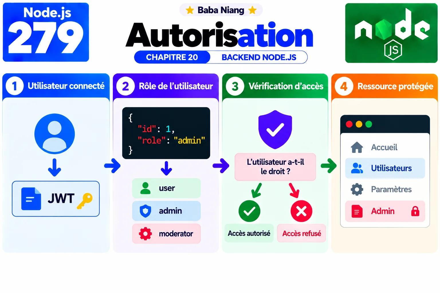 Fiche 279 - Autorisation