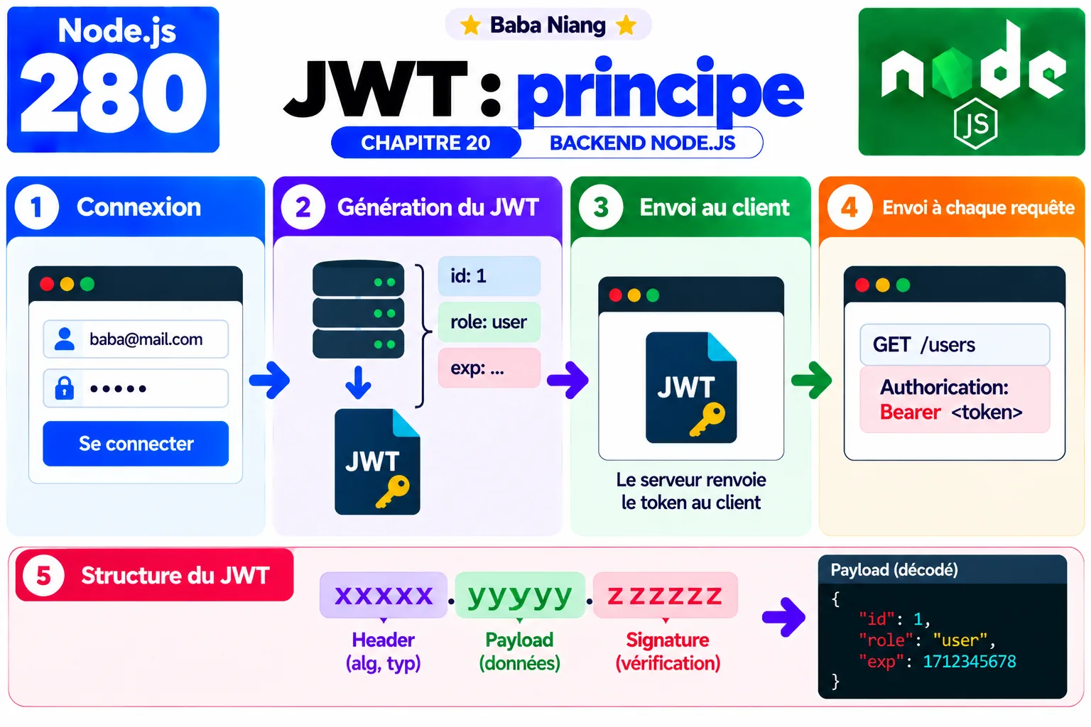 Fiche 280 - JWT : principe