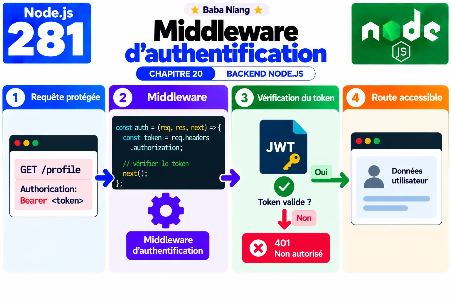 Fiche 281 - Middleware d'authentification