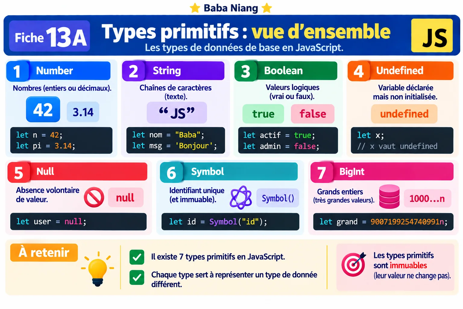 Fiche 13A — Types primitifs : vue d'ensemble