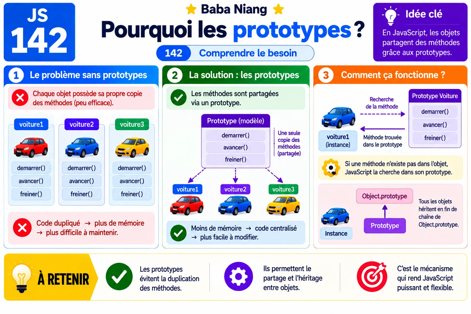 Fiche 142 — Pourquoi les prototypes ?