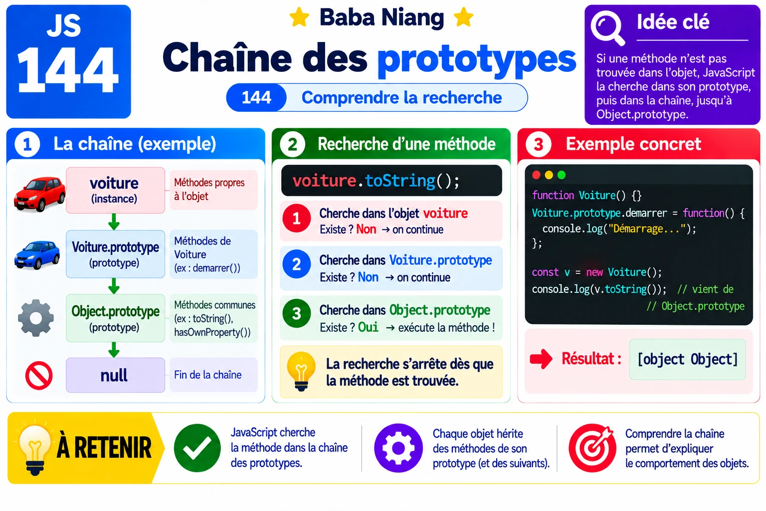 Fiche 144 — Chaîne des prototypes