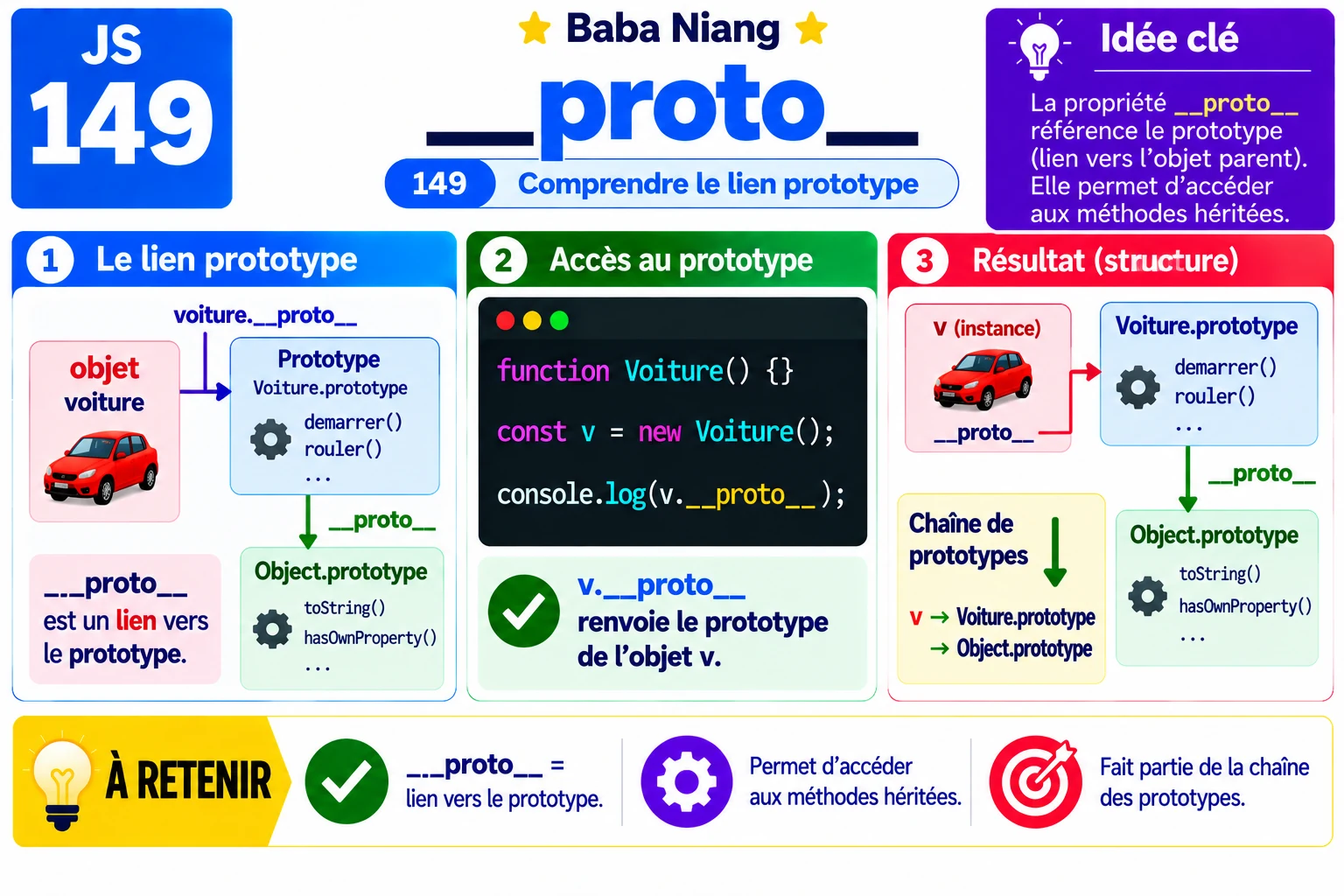 Fiche 149 — Le lien prototype