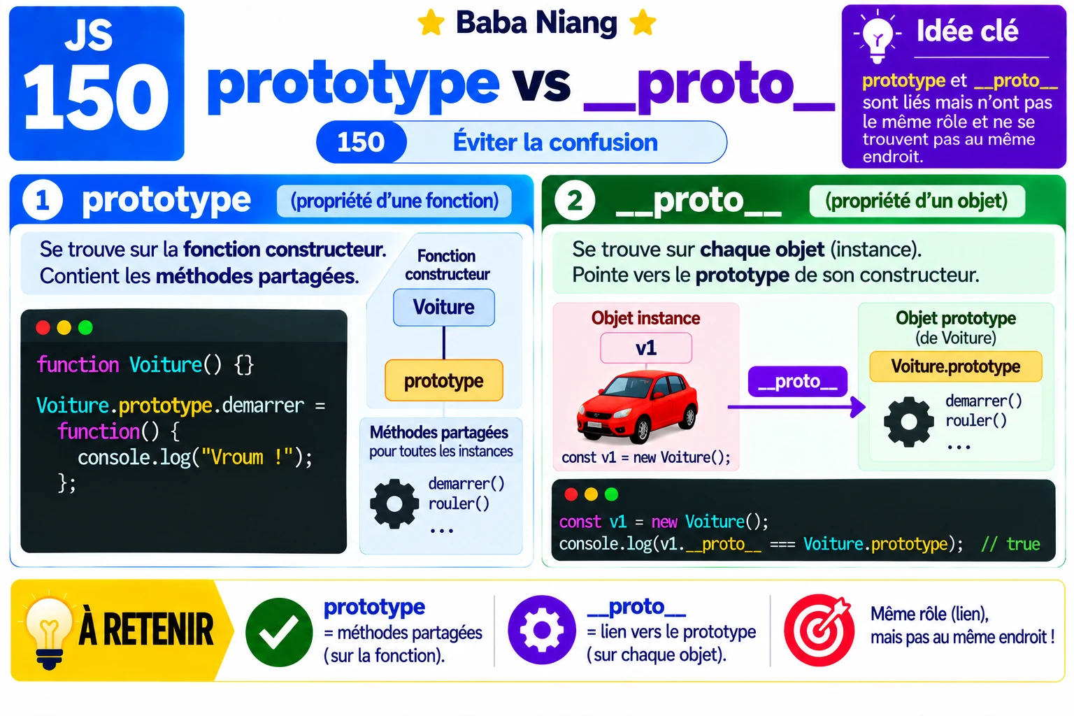 Fiche 150 — prototype vs __proto__