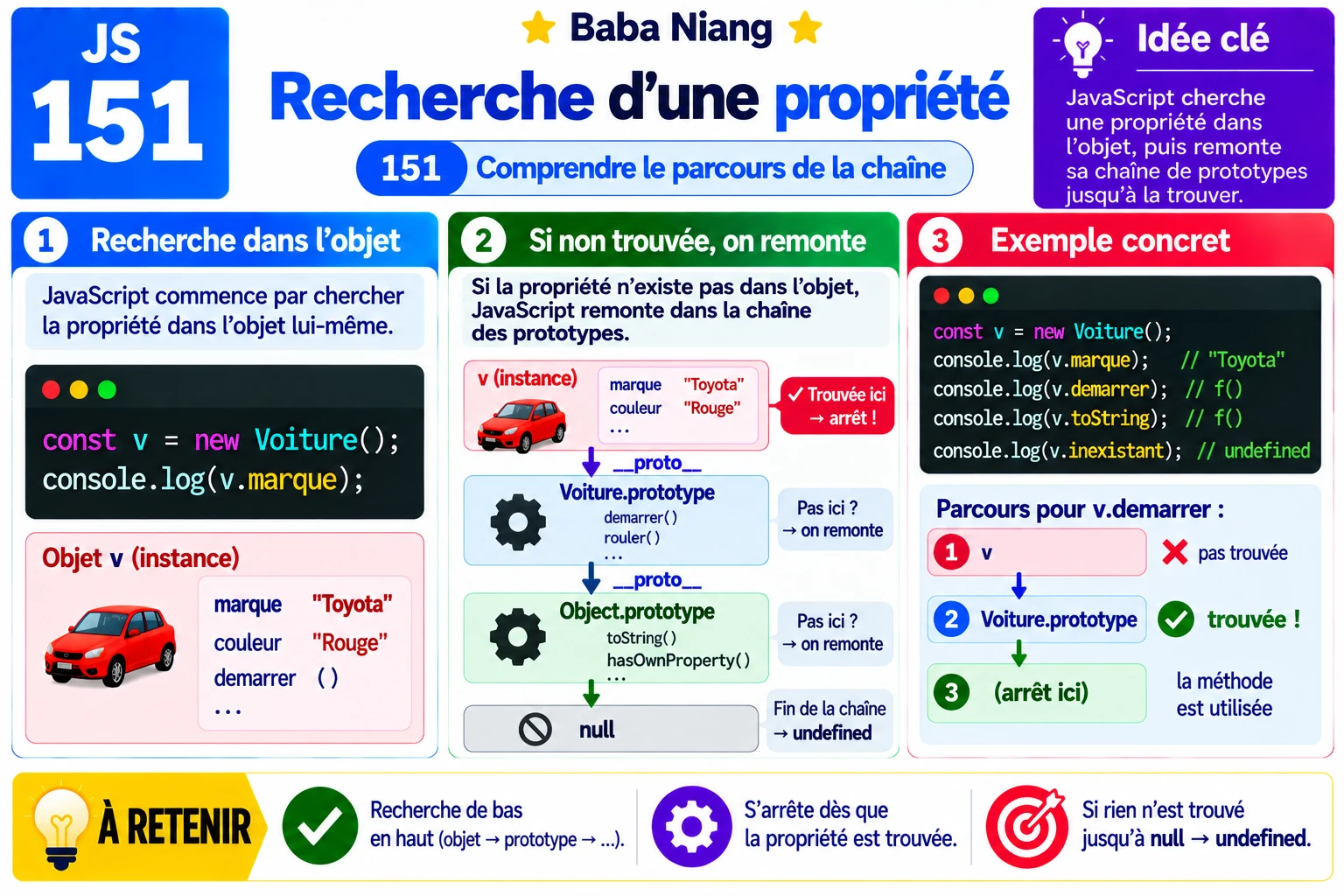 Fiche 151 — Recherche d une propriete