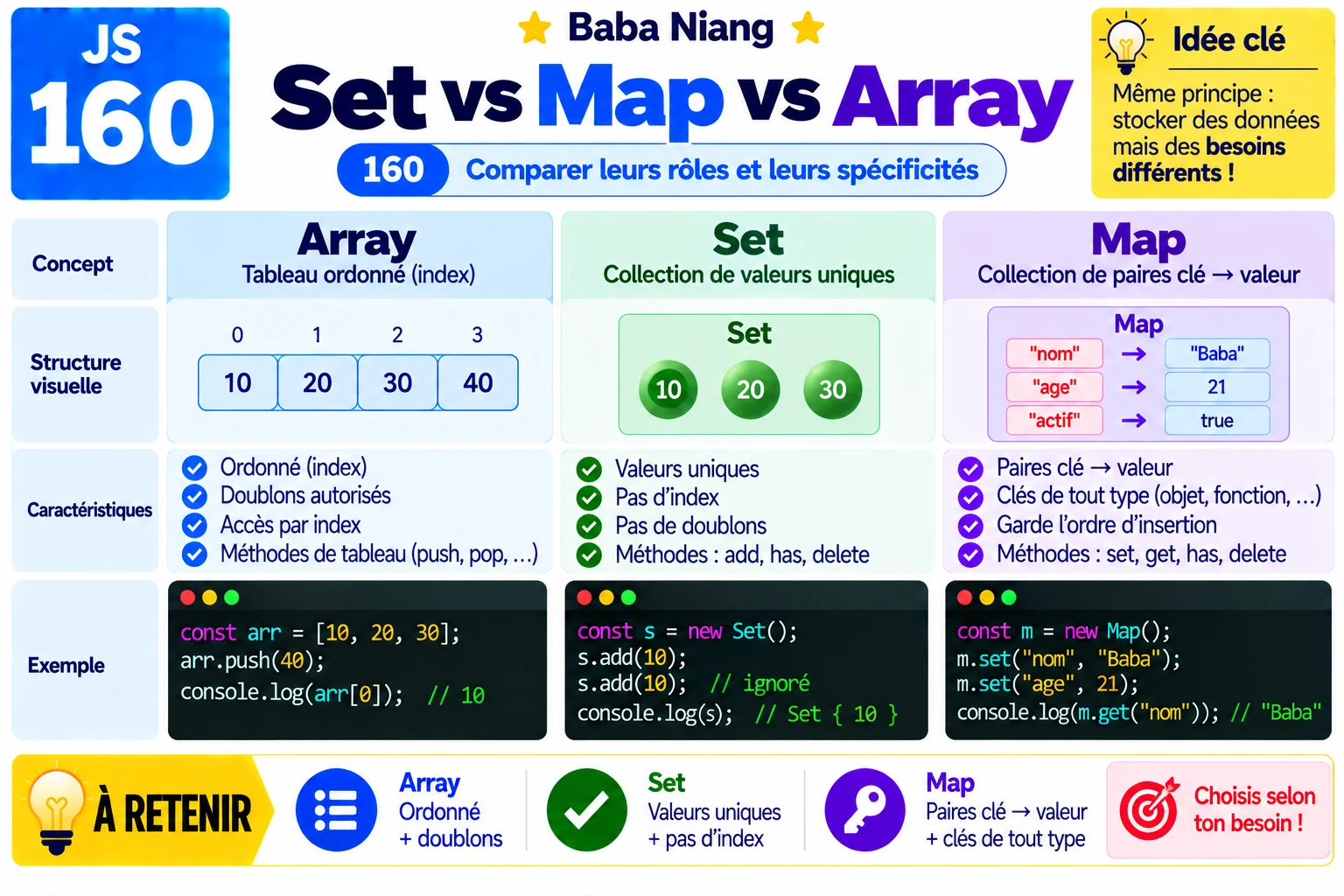 Fiche 160 — Set vs Map vs Array