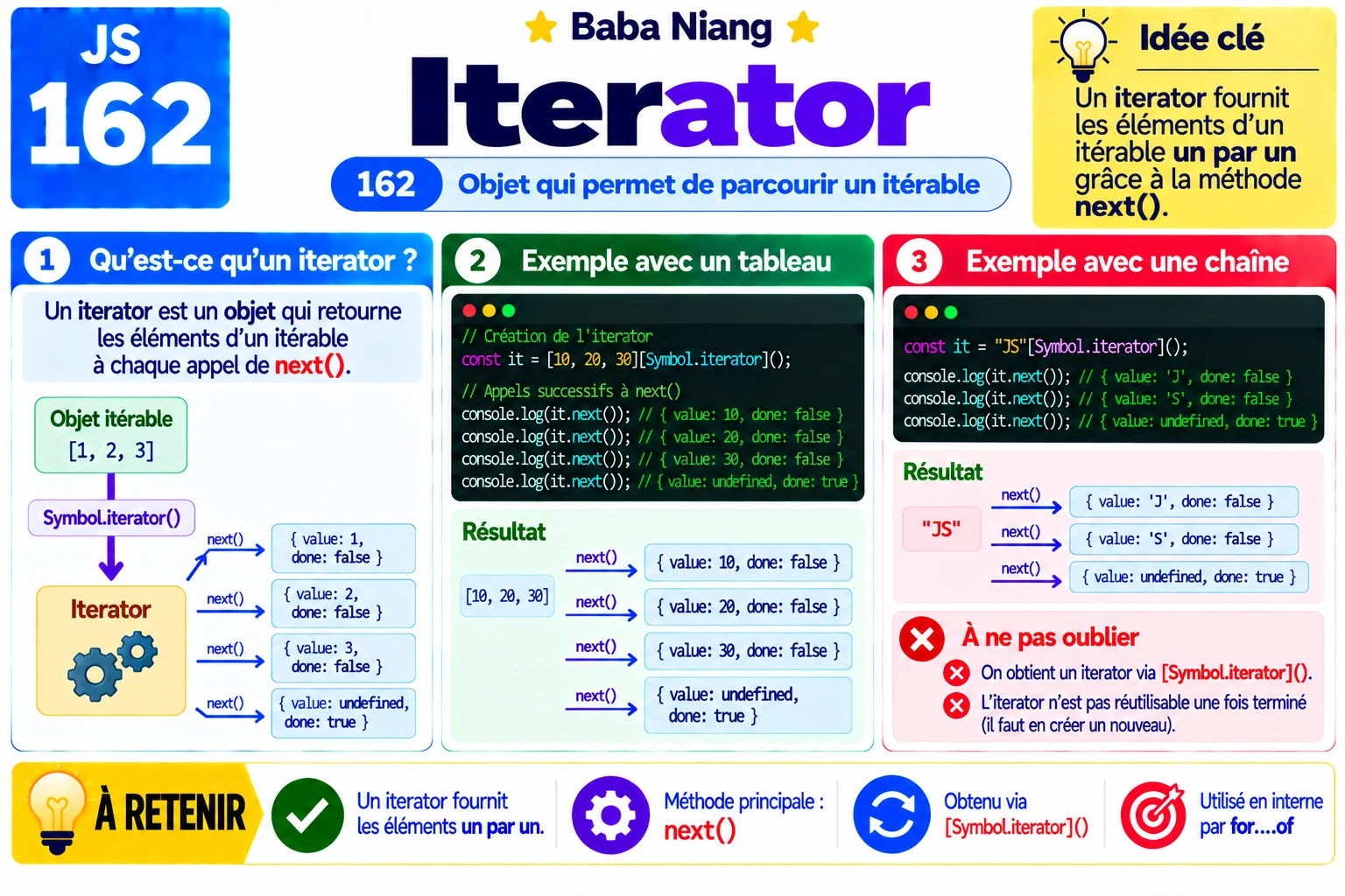 Fiche 162 — Iterator