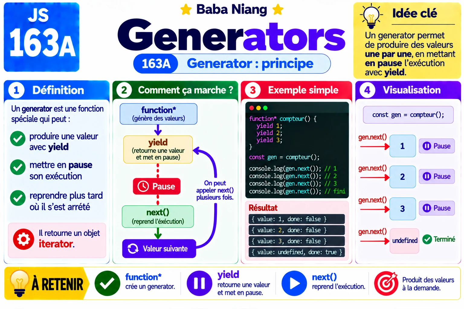 Fiche 163a — Generators