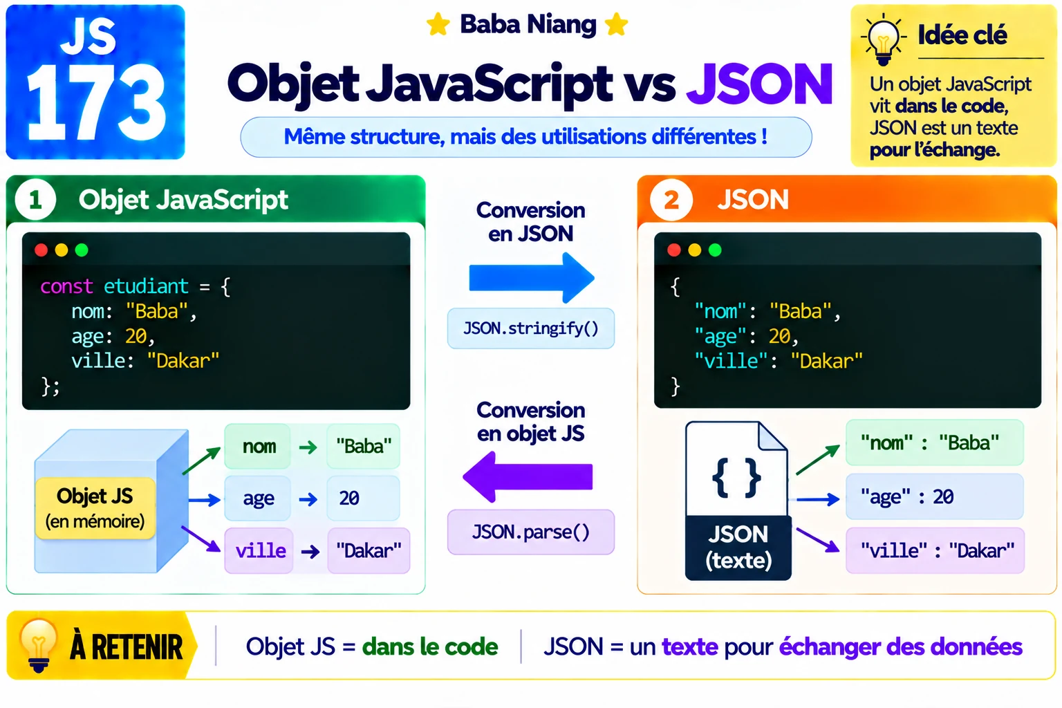 Fiche 173 — Objet JavaScript vs JSON
