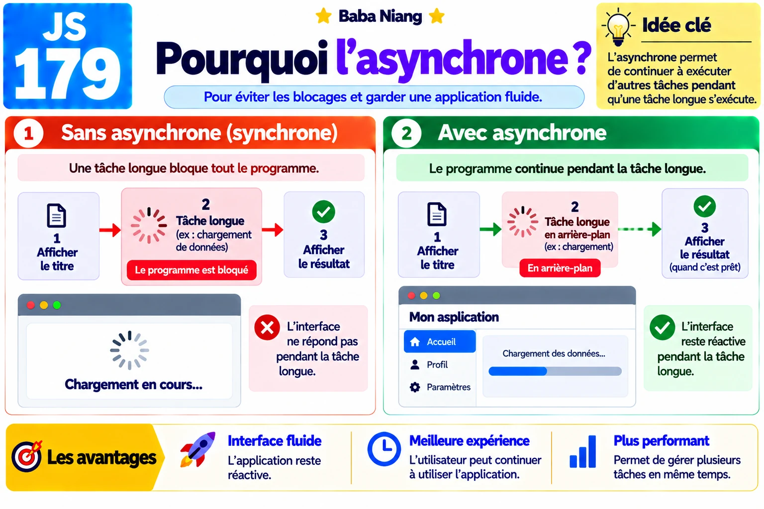 Fiche 179 — Pourquoi l’asynchrone ?