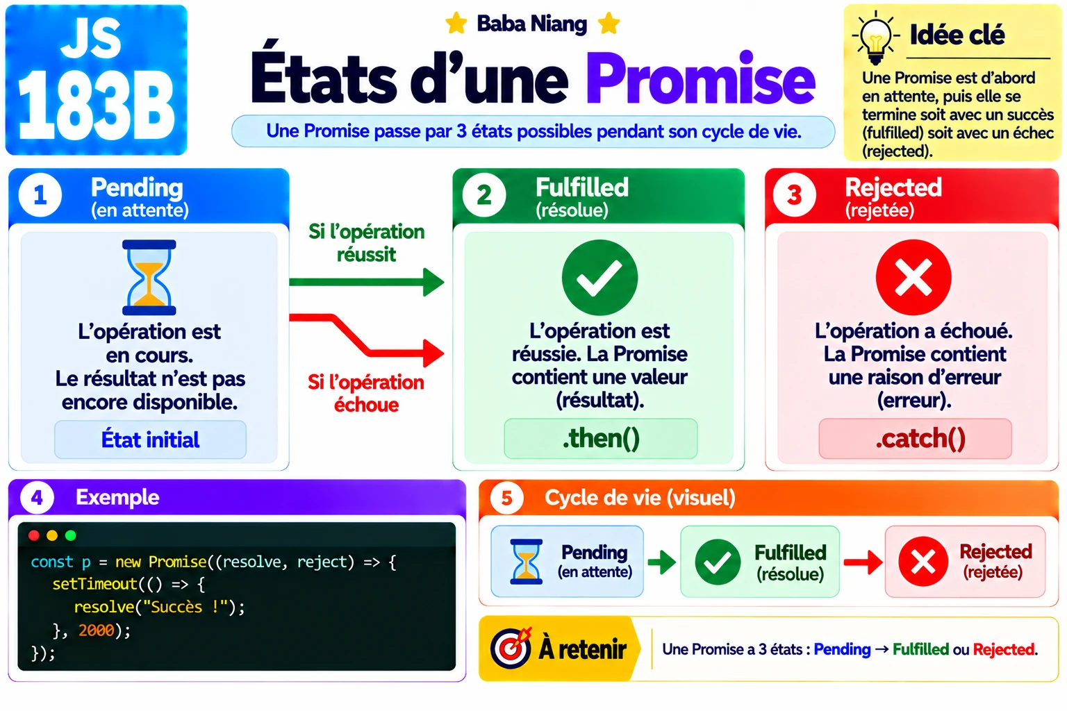 Fiche 183B — Etats d une Promise