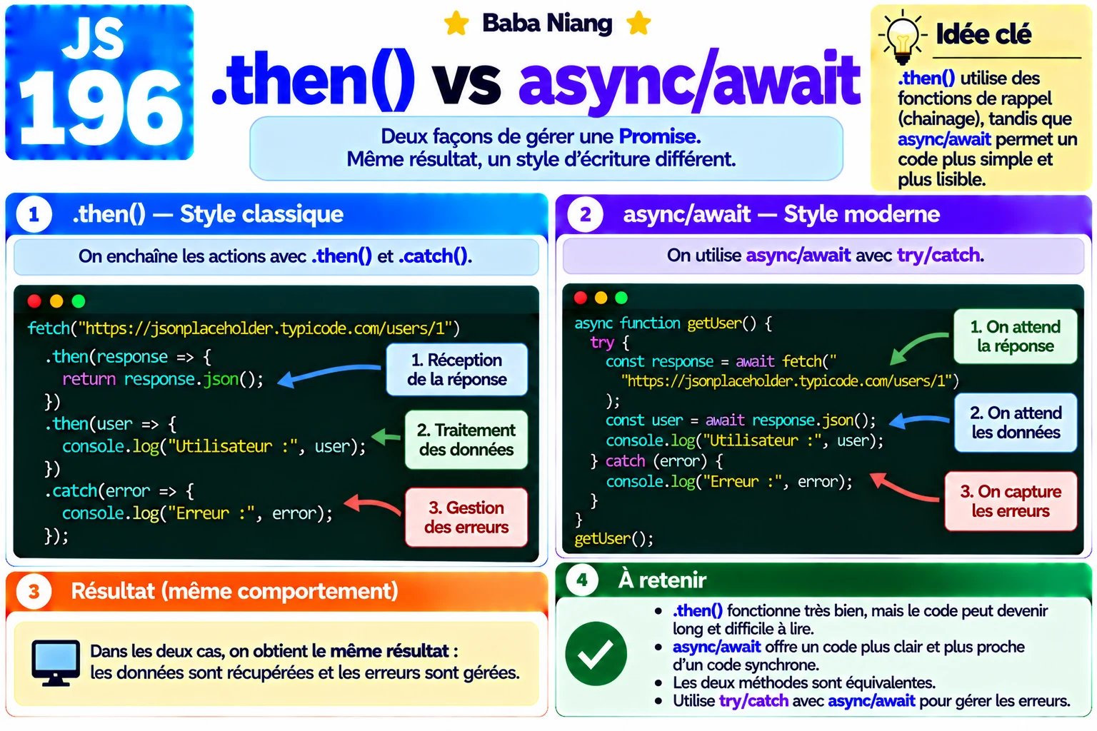Fiche 196 — .then() vs async/await