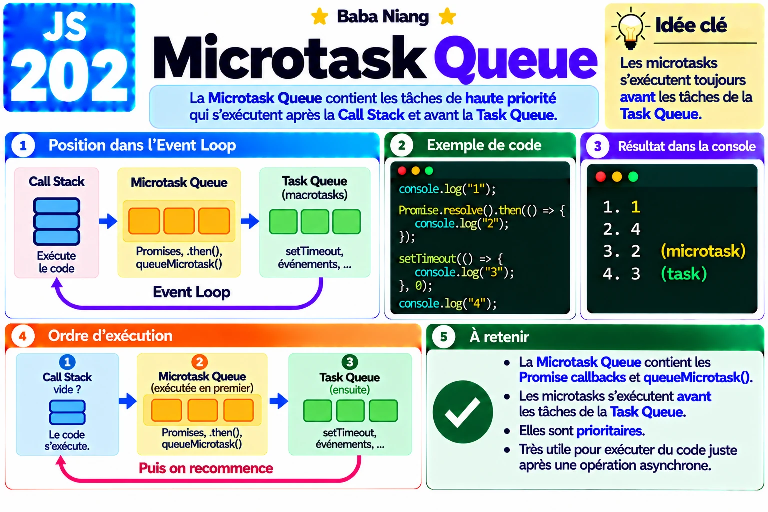 Fiche 202 — Microtask Queue