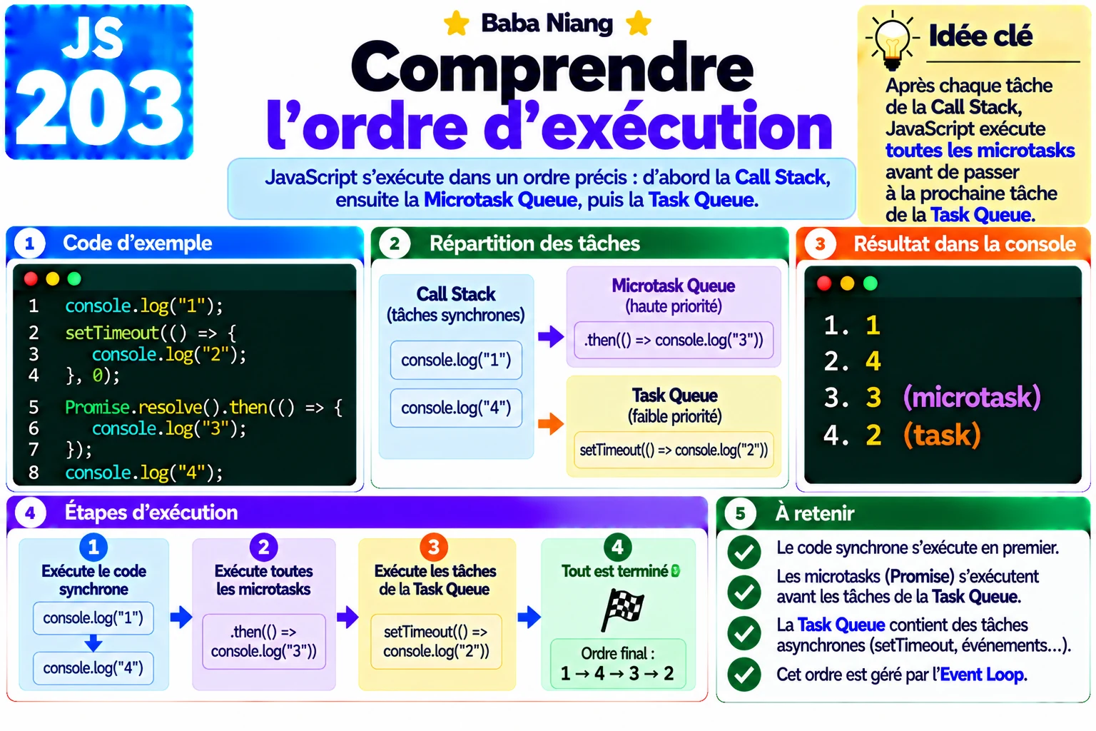 Fiche 203 — Comprendre l ordre d execution