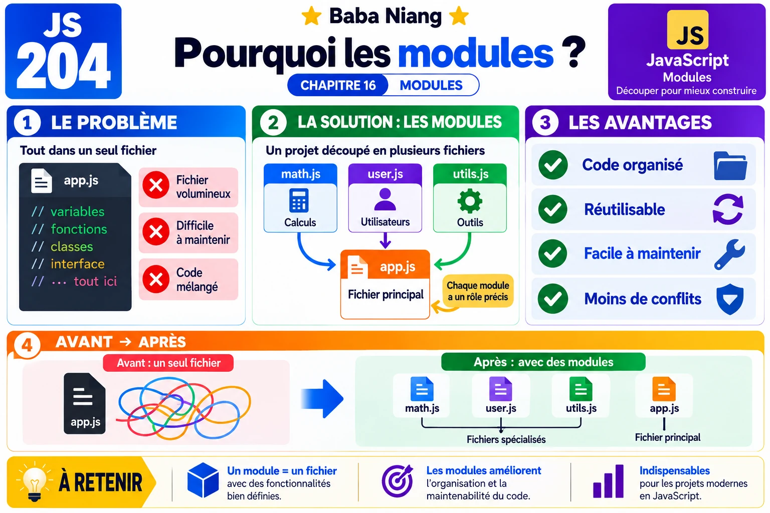 Fiche 204 — Pourquoi les modules ?