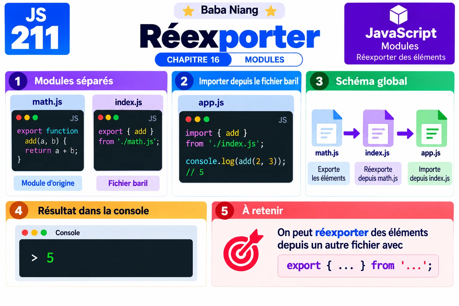 Fiche 211 — Reexporter