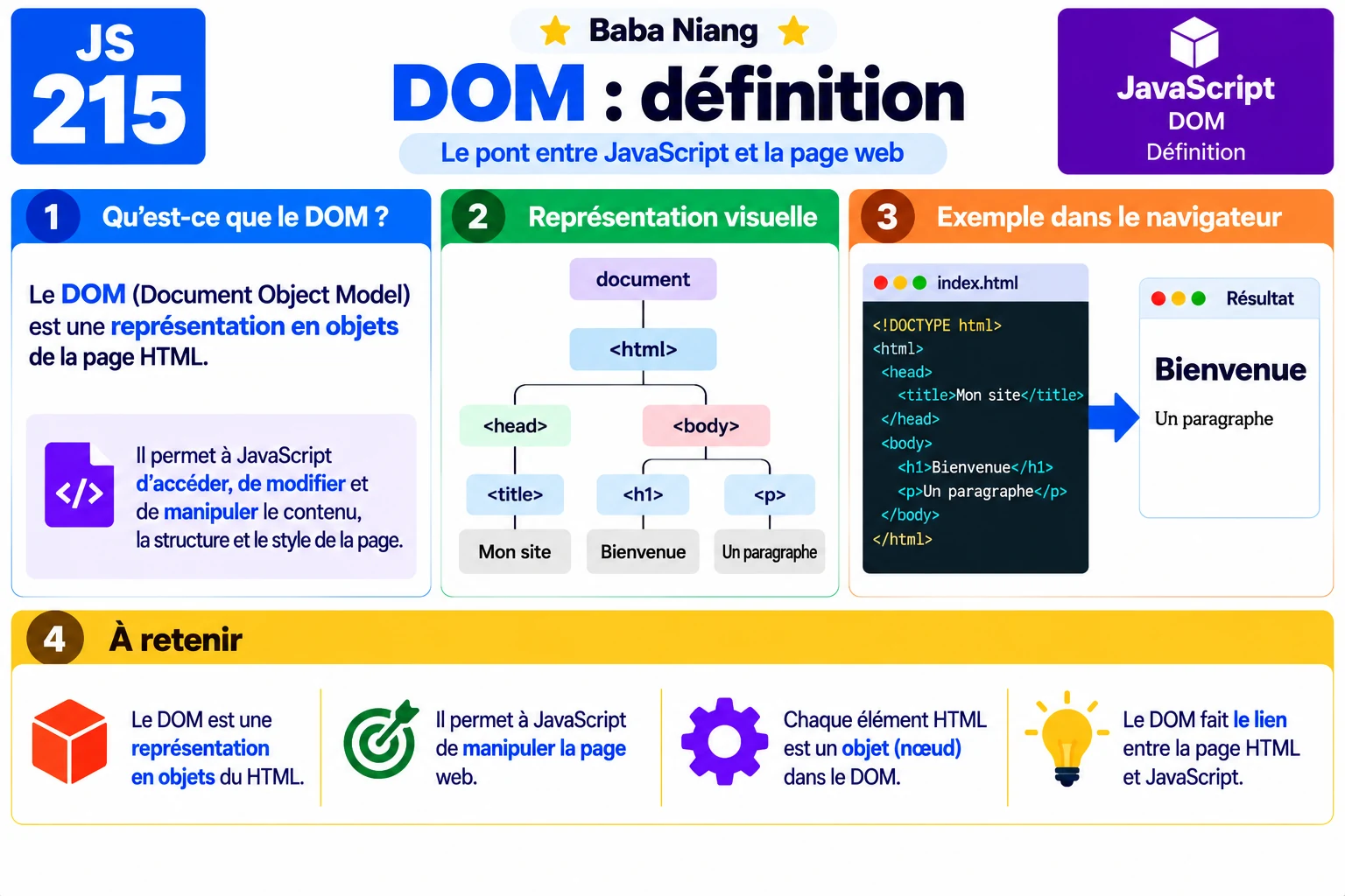 Fiche 215 — DOM : definition