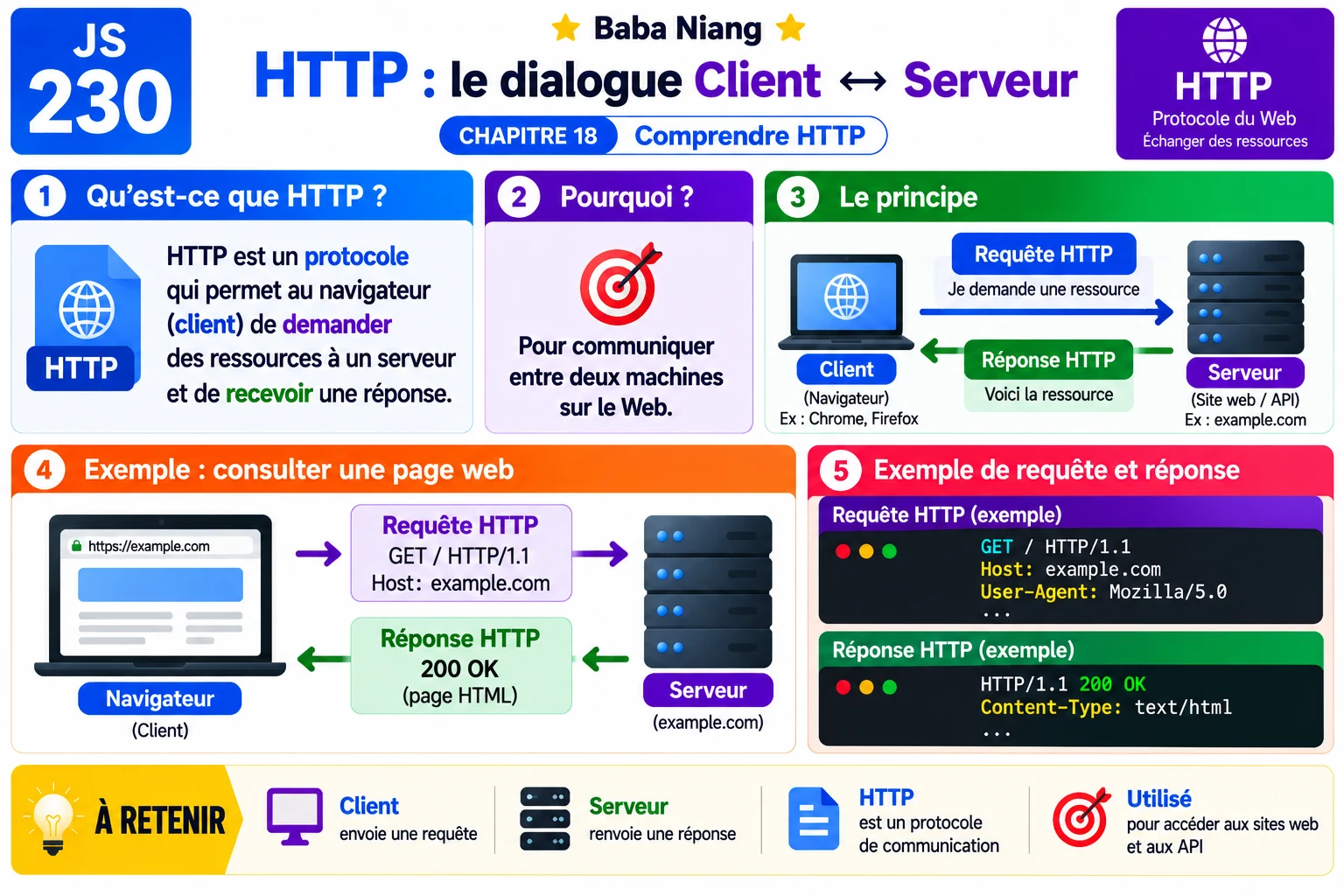 Fiche 230 — HTTP : dialogue client-serveur