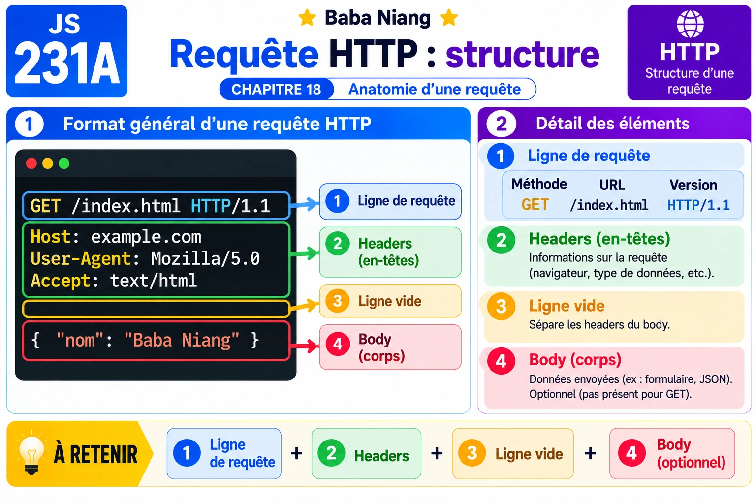 Fiche 231a — Requete HTTP : structure