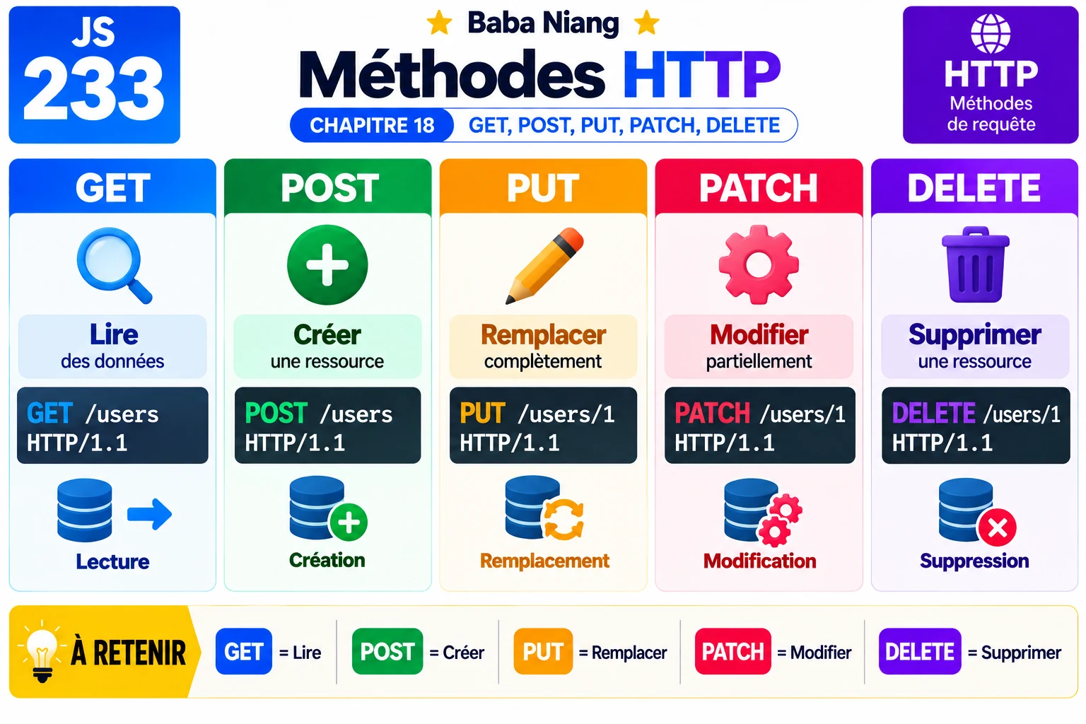 Fiche 233 — Methodes HTTP