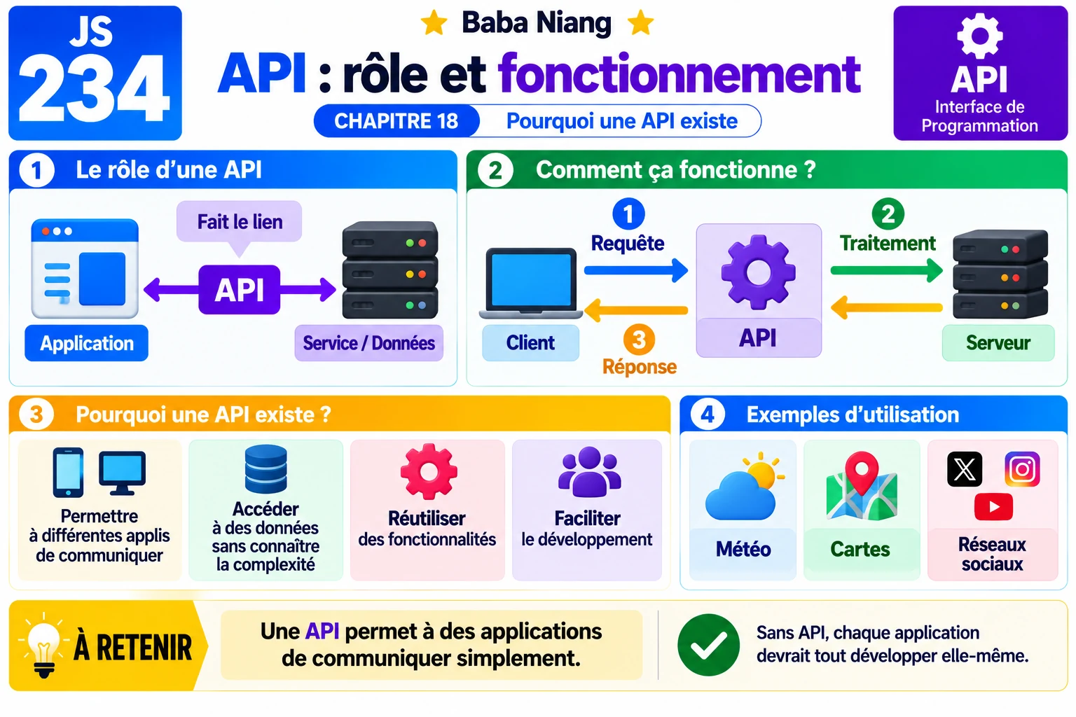 Fiche 234 — API : role et fonctionnement