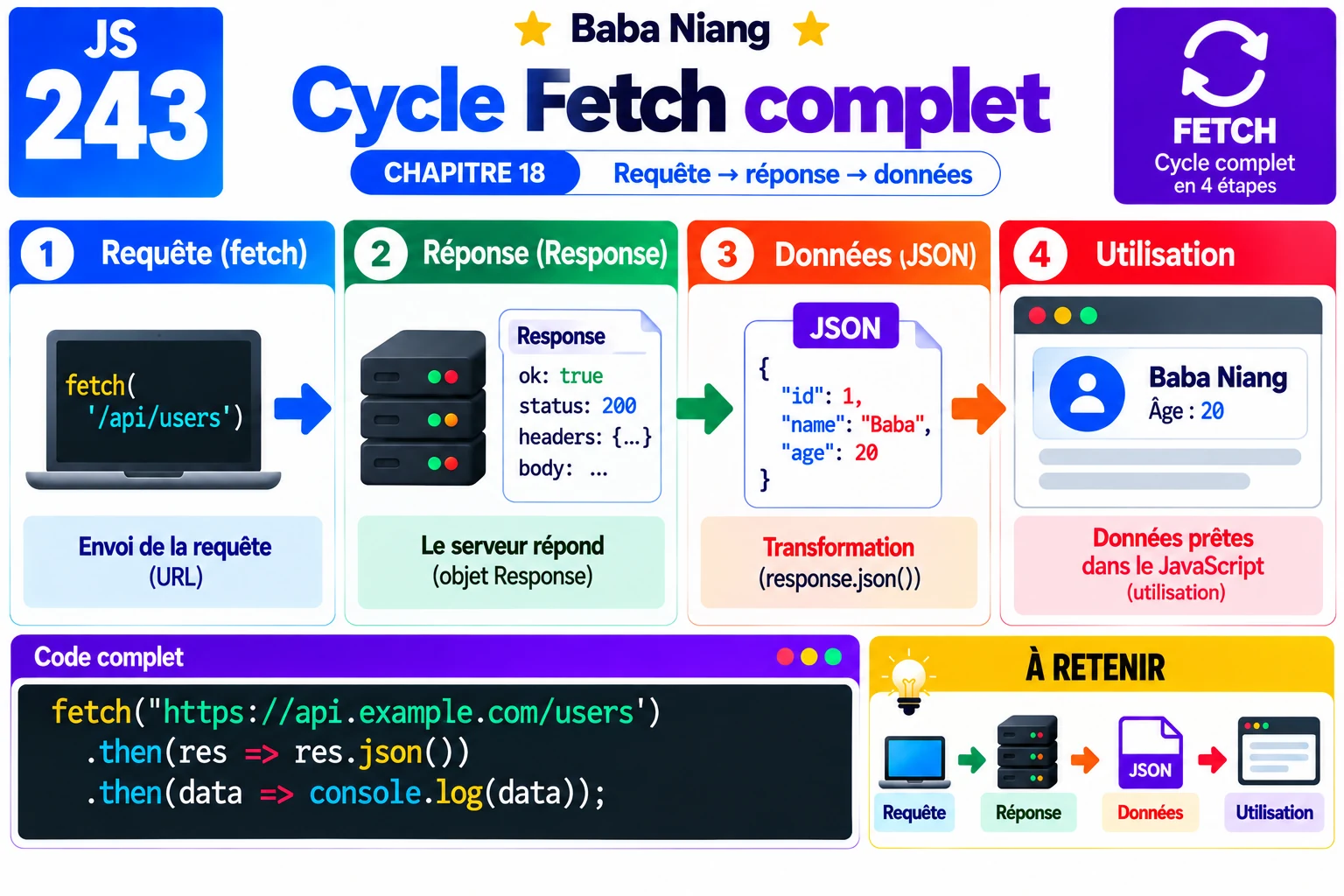 Fiche 243 — Cycle Fetch complet