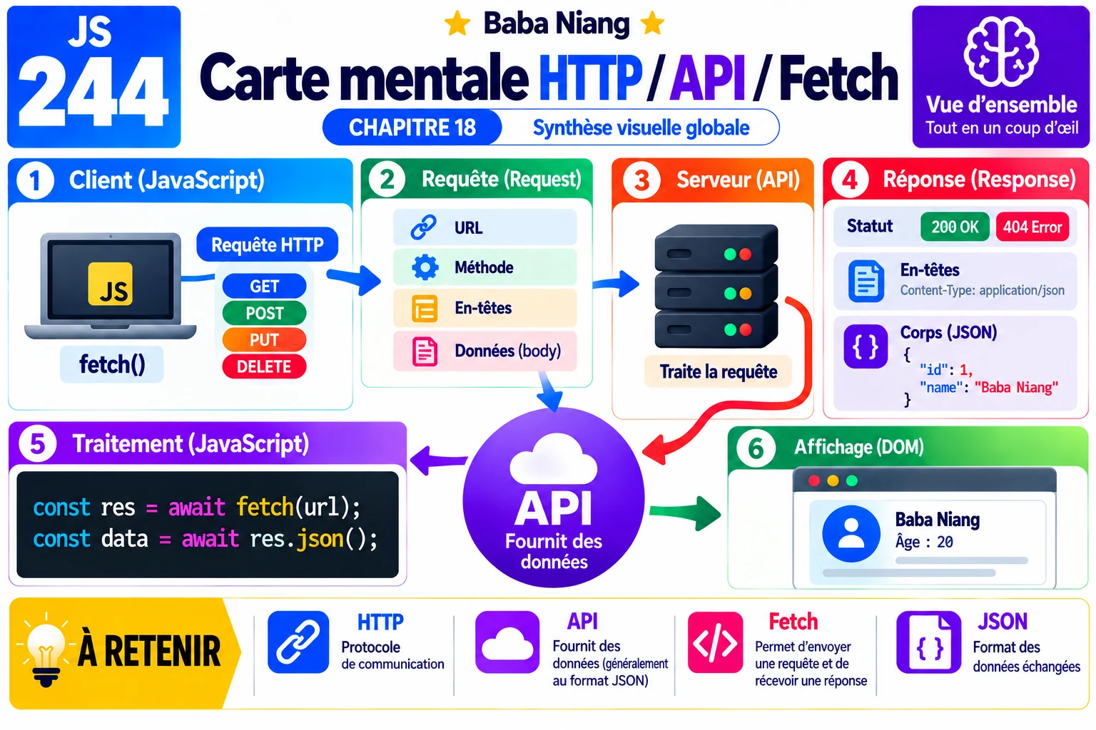 Fiche 244 — Carte mentale HTTP / API / Fetch