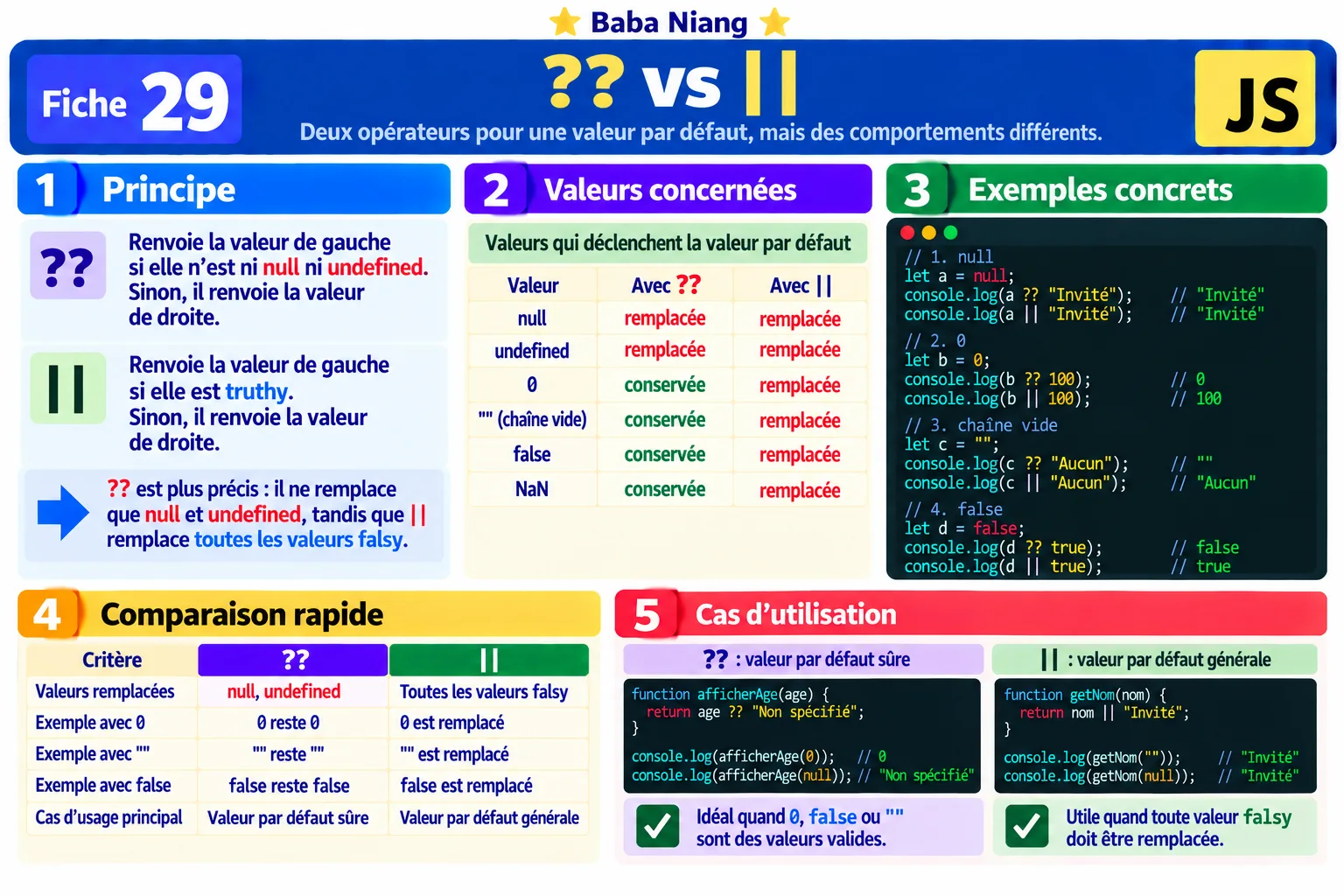 Fiche 29 — ?? vs ||