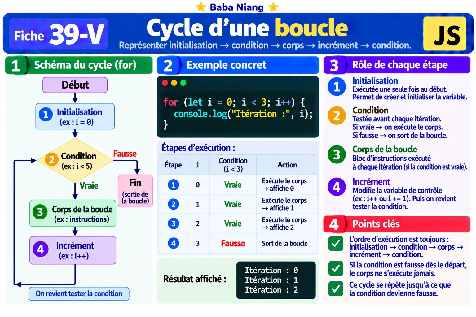 Fiche 39-V — Cycle d'une boucle