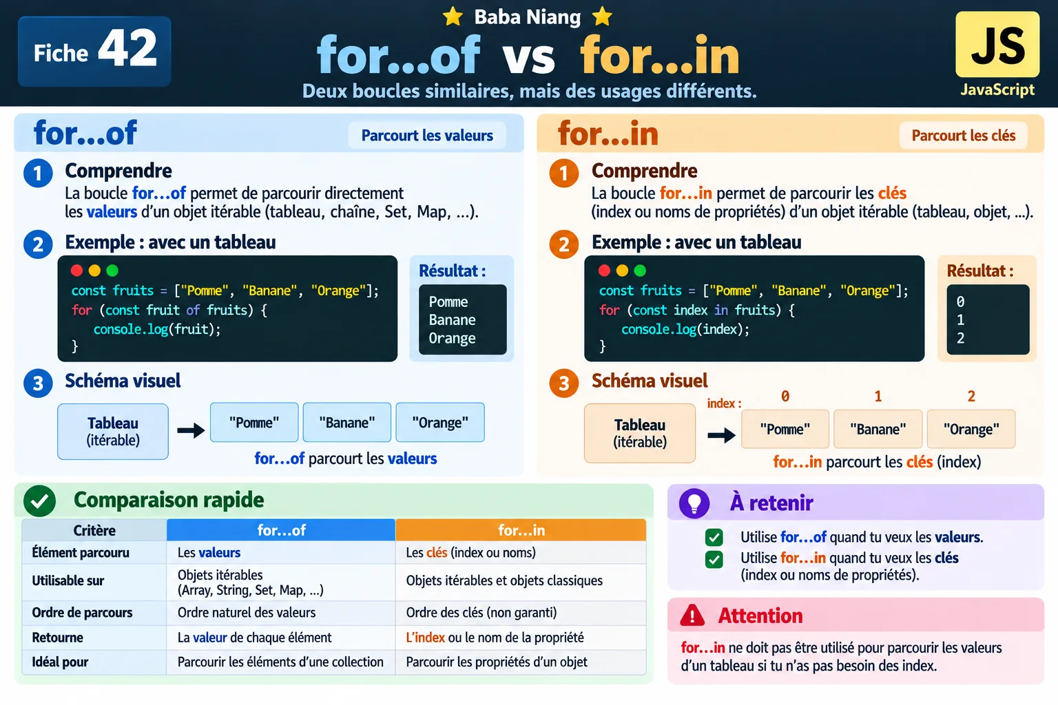 Fiche 42 — for...of vs for...in