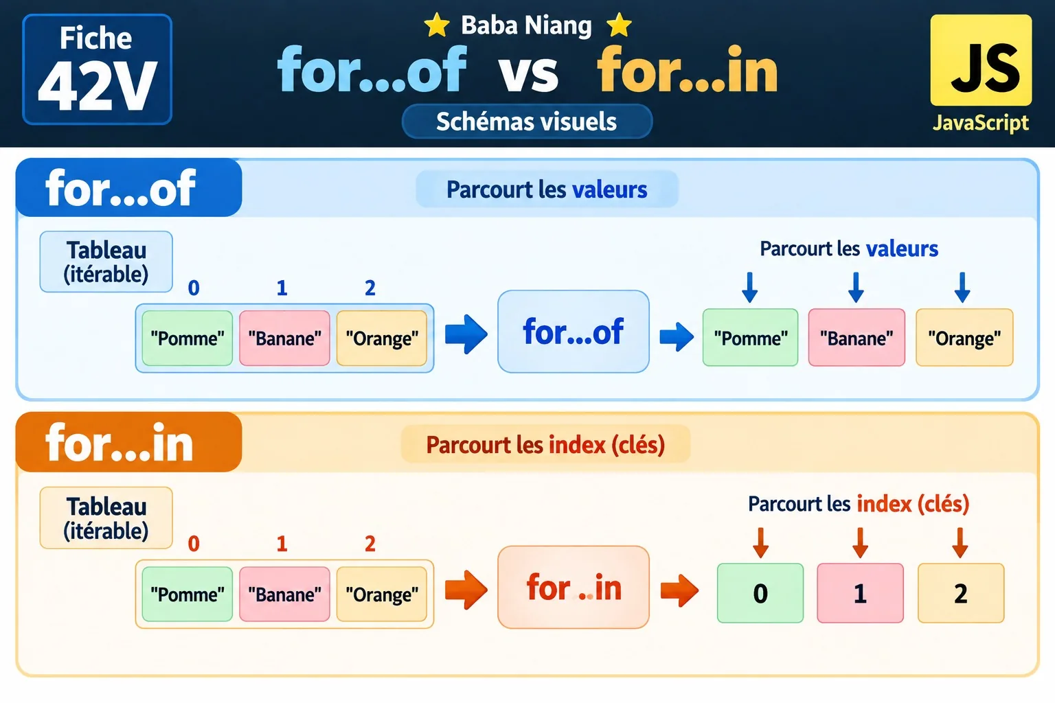Fiche 42-V — for...of vs for...in — Schémas visuels