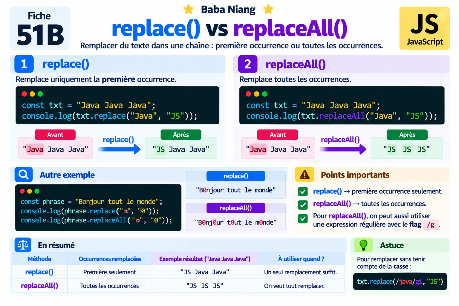 Fiche 51-B — replace() vs replaceAll()