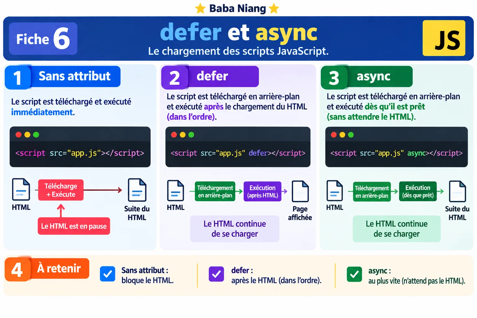 Fiche 6 — defer et async