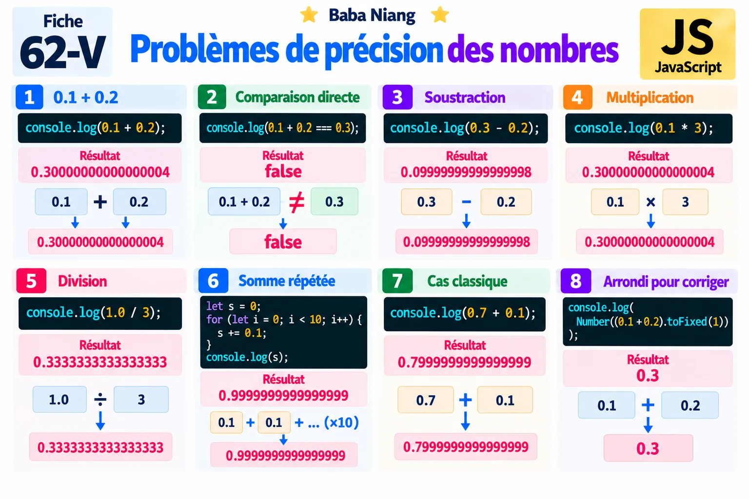 Fiche 62-V — Problèmes de précision des nombres