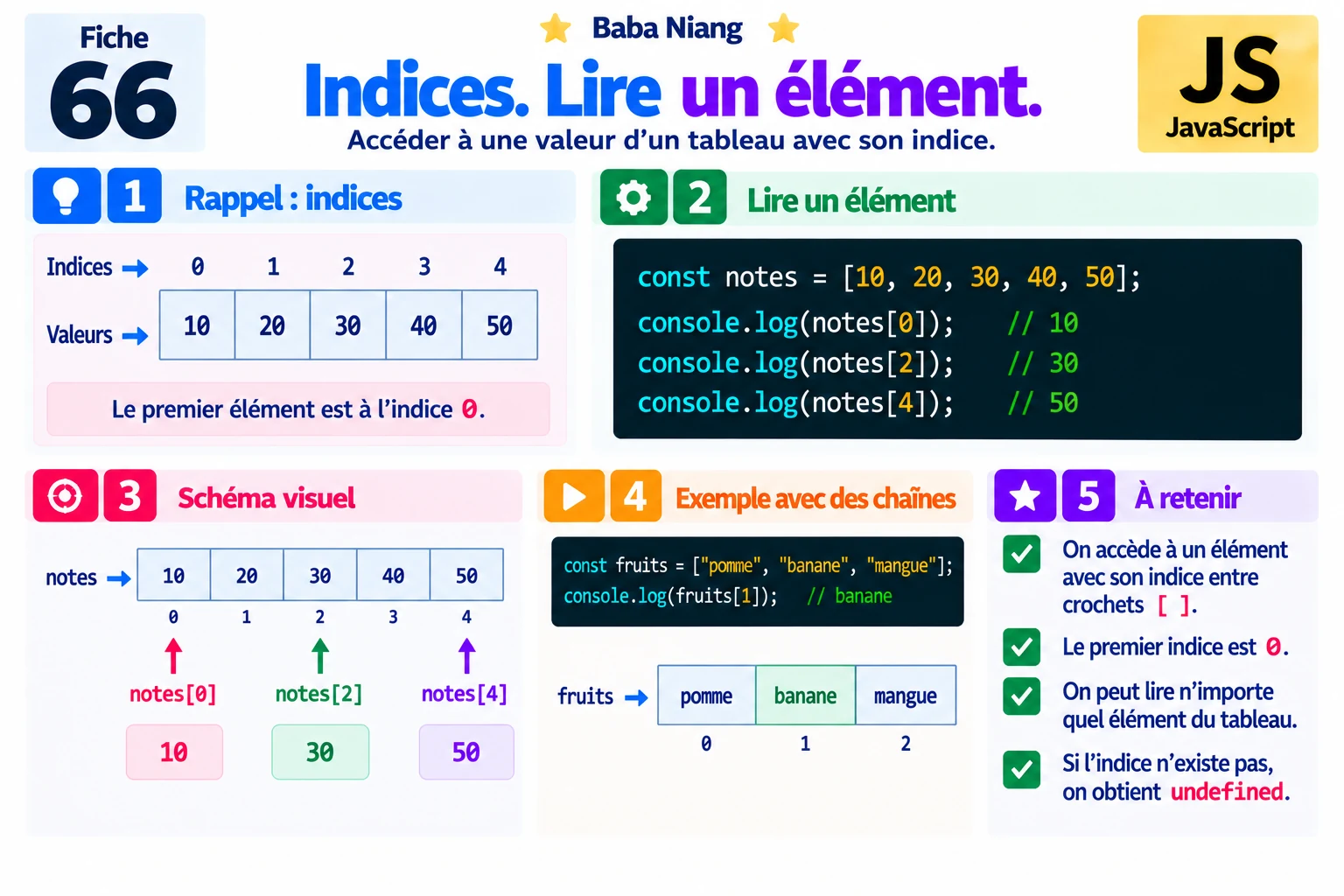 Fiche 66 — Indices